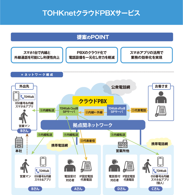 東北送配電サービス株式会社様 導入事例 Tohknet 東北インテリジェント通信