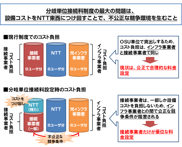 分岐単位接続料制度の問題について（1）