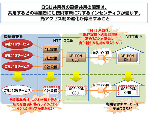 分岐単位接続料制度の問題について（2）