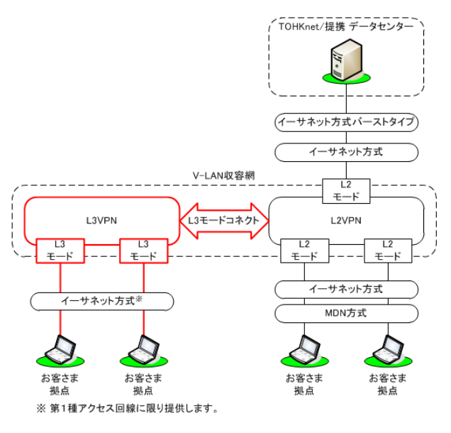 V-LAN L3モードの概要_TOHKnet（トークネット）