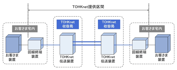 高速イーサネット専用サービス 局間中継メニューの概要_TOHKnet（トークネット）