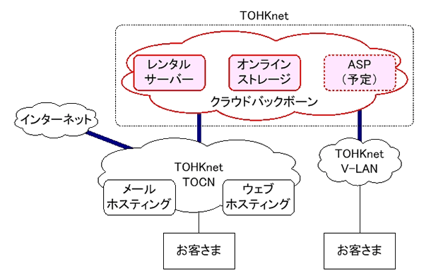 当社クラウド系サービスのイメージ図