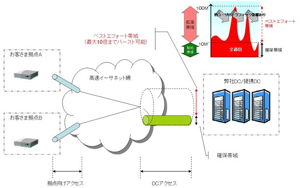 「DC型（バーストタイプ」のイメージ図