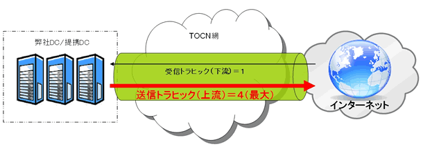 「上流プラス」のイメージ図