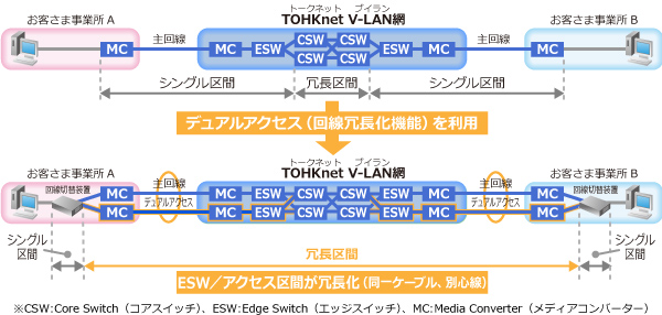 デュアルアクセスのイメージ