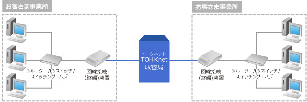 高速イーサネット専用サービスの概要_TOHKnet（トークネット）