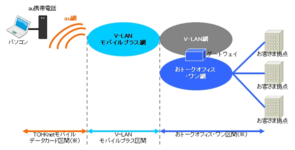 V-LANモバイルプラス おトークオフィス・ワン追加の概要_TOHKnet（トークネット）