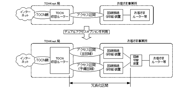 デュアルアクセスのイメージ図_TOHKnet（トークネット）