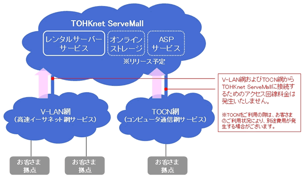TOHKnet ServeMallのイメージ図_TOHKnet（トークネット）
