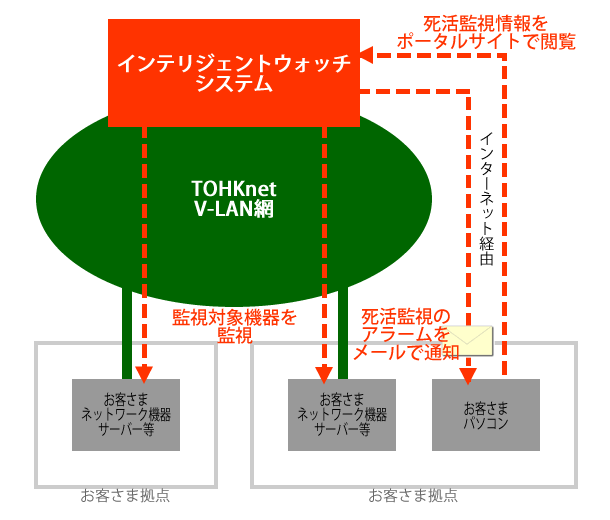 「インテリジェントウォッチのイメージ図_TOHKnet（トークネット）