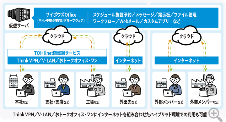 サイボウズOfficeマネージドサービス