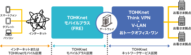 モバイルプラス Fre オプションサービス 製品 サービス Tohknet 東北インテリジェント通信 モバイルプラス Fre オプションサービス 製品 サービス Tohknet 東北インテリジェント通信
