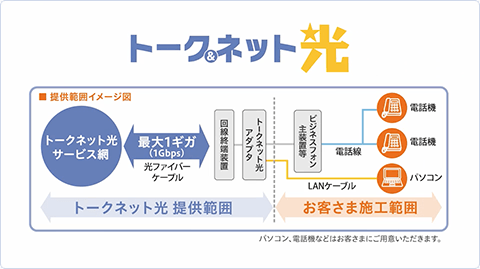 「トークネット光」は当社独自の光ファイバーネットワークによる光電話とインターネットのサービスです。