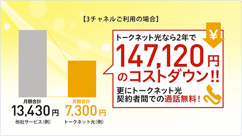 お客さまの通信環境を大きく変えずに、固定費を削減することができます。