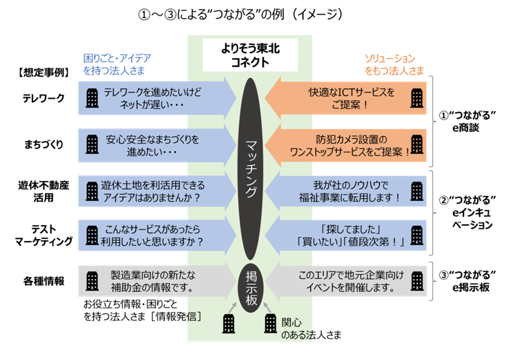 tohoku_connect_fig.png